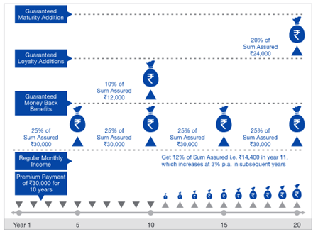 Reliance Nippon Life Super Money Back Plan